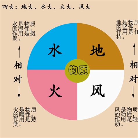 地水火風四大不調